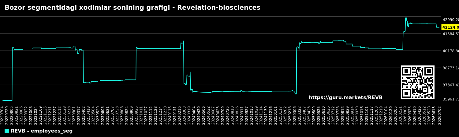 Bozor segmentidagi xodimlar sonining grafigi - Revelation-biosciences